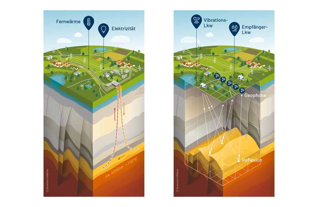Tiefe Geothermie Infografiken zu Erkundung und Foerderung