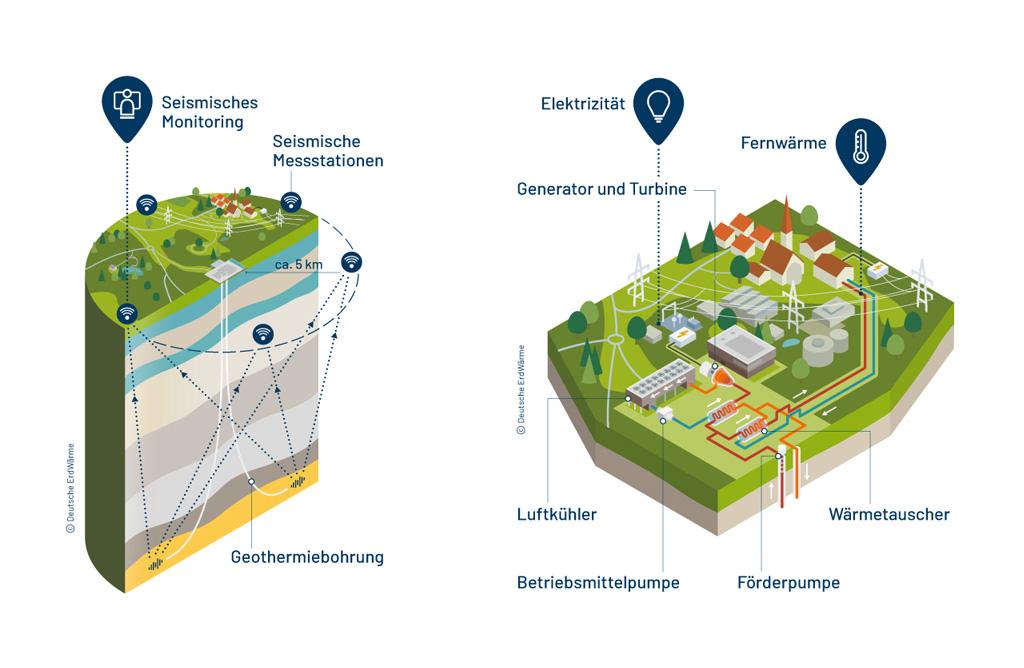 Tiefe Geothermie Infografiken zu Monitoring und Kraftwerk