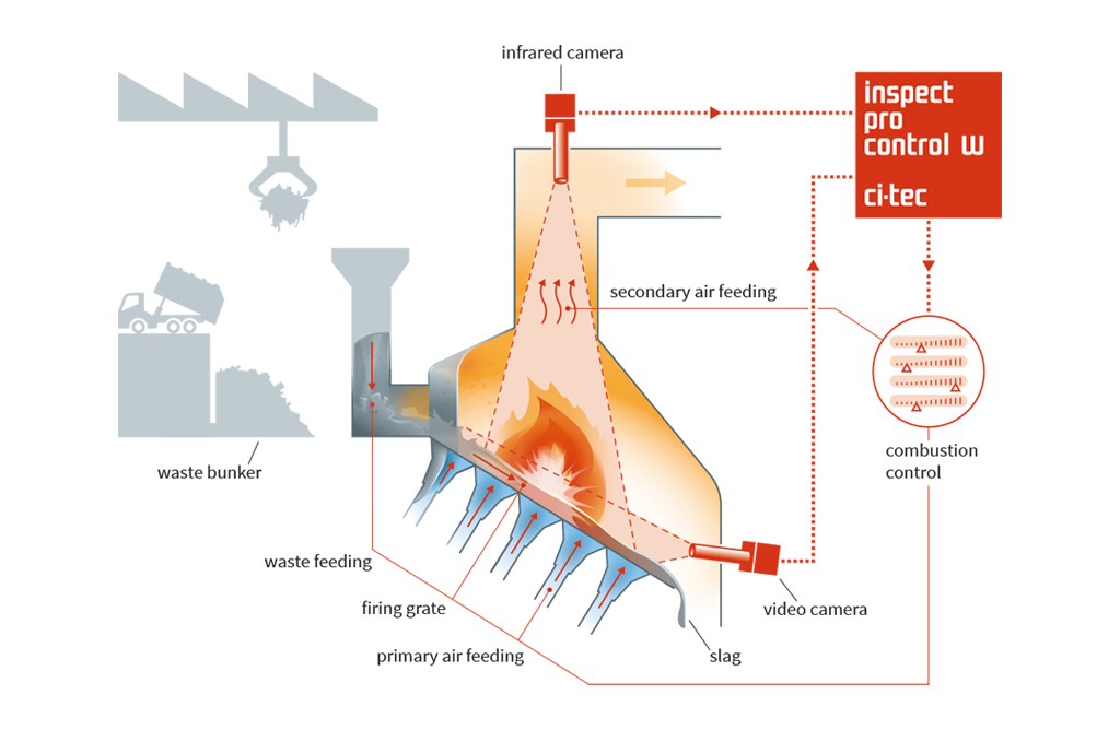 Infografik der Steuerung einer Muellverbrennungsanlage