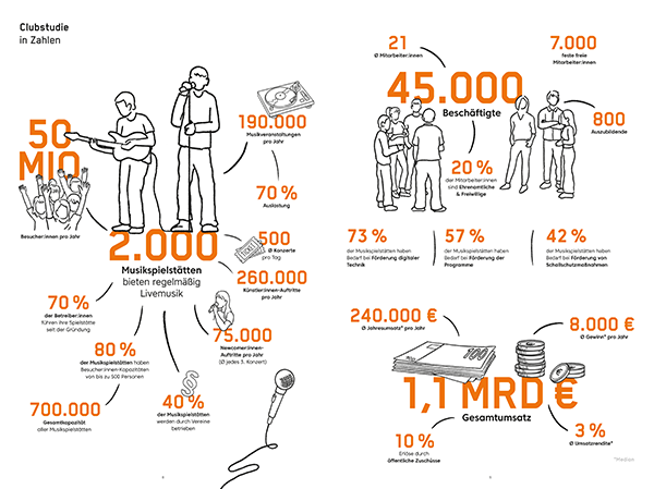 Clubstudie, Bild: Initiative Musik gGmbH
